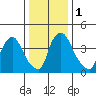 New Castle tide chart for Monday, January 1, 2024