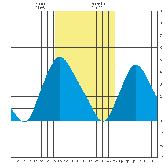 New Castle tide chart for Sunday, January 21, 2024