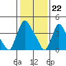 New Castle tide chart for Monday, January 22, 2024
