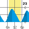 New Castle tide chart for Tuesday, January 23, 2024