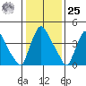 New Castle tide chart for Thursday, January 25, 2024