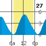 New Castle tide chart for Saturday, January 27, 2024