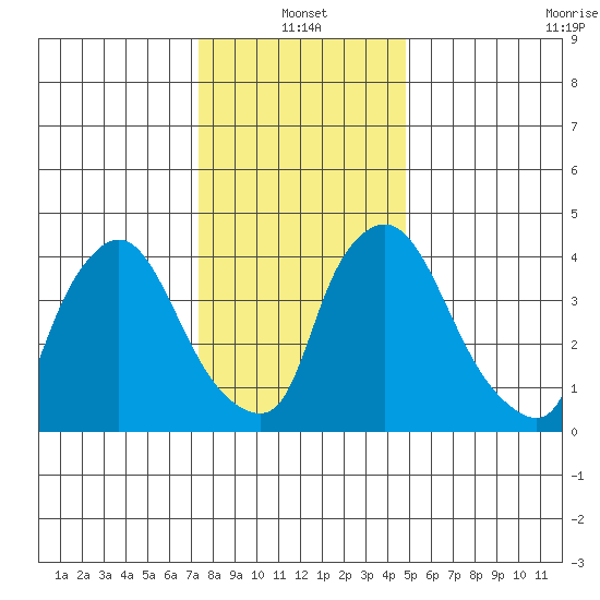 New Castle tide chart for Tuesday, January 2, 2024