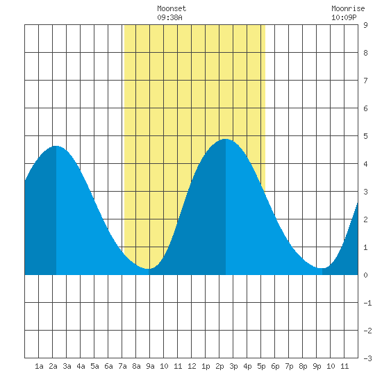 New Castle tide chart for Tuesday, January 30, 2024