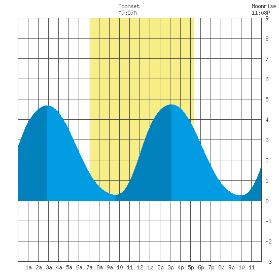 New Castle tide chart for Wednesday, January 31, 2024