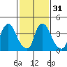 New Castle tide chart for Wednesday, January 31, 2024