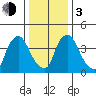 New Castle tide chart for Wednesday, January 3, 2024
