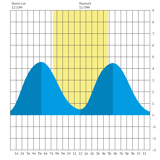 New Castle tide chart for Thursday, January 4, 2024