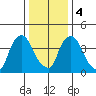 New Castle tide chart for Thursday, January 4, 2024