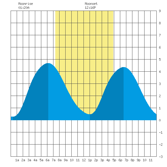 New Castle tide chart for Friday, January 5, 2024
