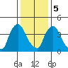 New Castle tide chart for Friday, January 5, 2024