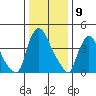 New Castle tide chart for Tuesday, January 9, 2024