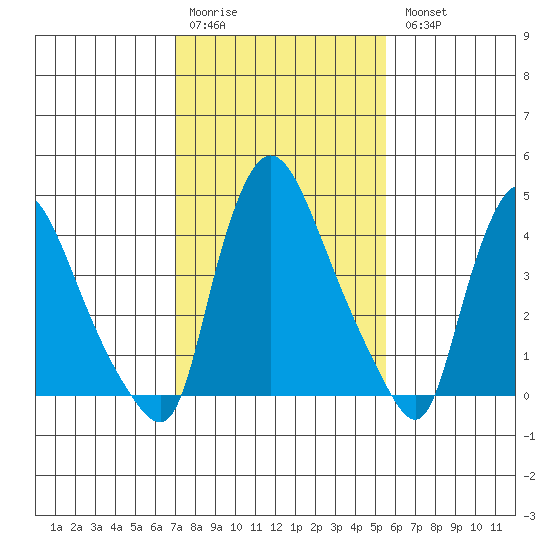 New Castle tide chart for Saturday, February 10, 2024