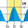 New Castle tide chart for Saturday, February 10, 2024