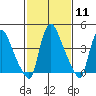 New Castle tide chart for Sunday, February 11, 2024