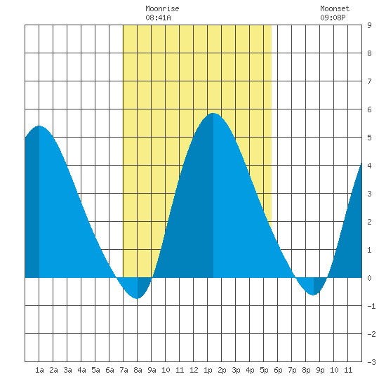New Castle tide chart for Monday, February 12, 2024