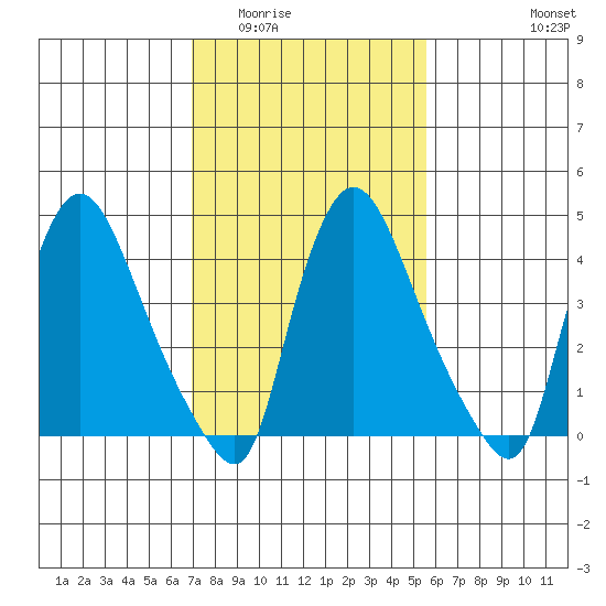 New Castle tide chart for Tuesday, February 13, 2024