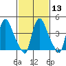 New Castle tide chart for Tuesday, February 13, 2024