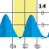 New Castle tide chart for Wednesday, February 14, 2024