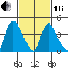 New Castle tide chart for Friday, February 16, 2024
