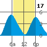 New Castle tide chart for Saturday, February 17, 2024