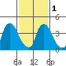 New Castle tide chart for Thursday, February 1, 2024