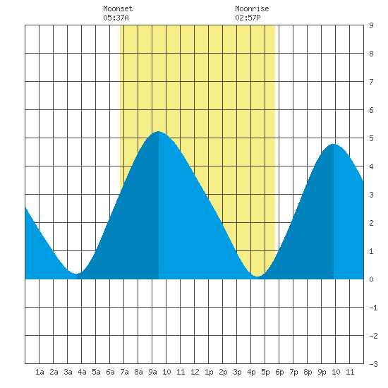 New Castle tide chart for Wednesday, February 21, 2024