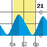 New Castle tide chart for Wednesday, February 21, 2024