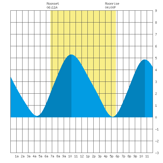 New Castle tide chart for Thursday, February 22, 2024