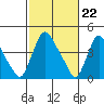 New Castle tide chart for Thursday, February 22, 2024
