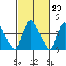 New Castle tide chart for Friday, February 23, 2024