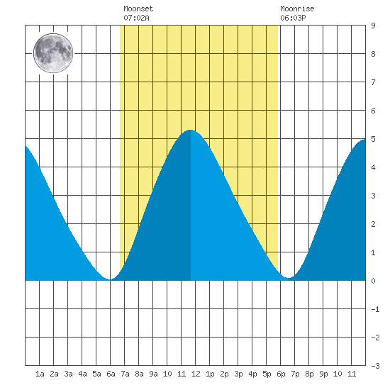 New Castle tide chart for Saturday, February 24, 2024