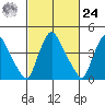 New Castle tide chart for Saturday, February 24, 2024