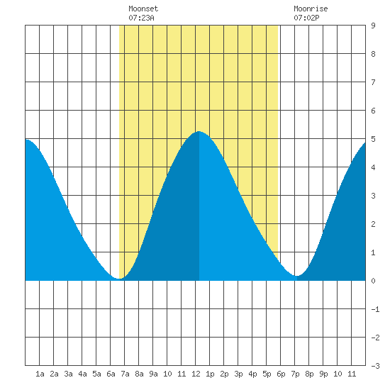 New Castle tide chart for Sunday, February 25, 2024