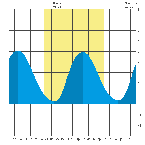 New Castle tide chart for Wednesday, February 28, 2024