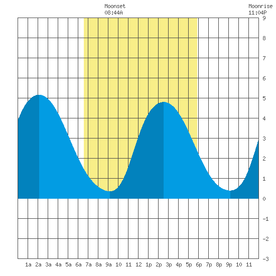 New Castle tide chart for Thursday, February 29, 2024