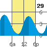 New Castle tide chart for Thursday, February 29, 2024