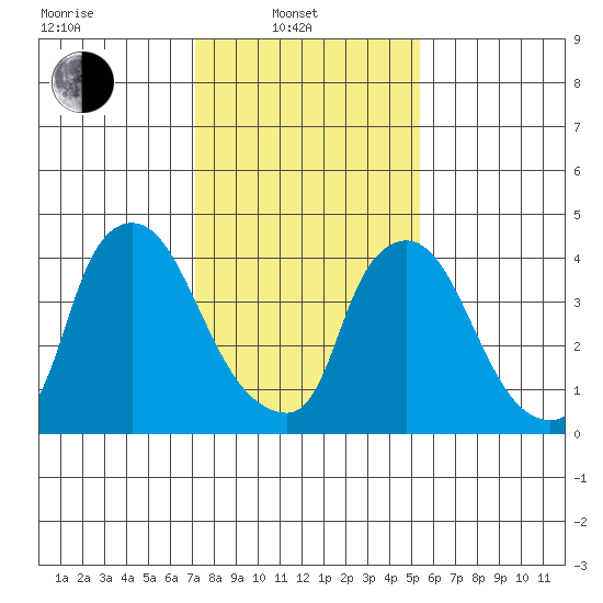 New Castle tide chart for Friday, February 2, 2024