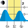 New Castle tide chart for Friday, February 2, 2024
