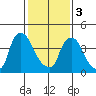 New Castle tide chart for Saturday, February 3, 2024