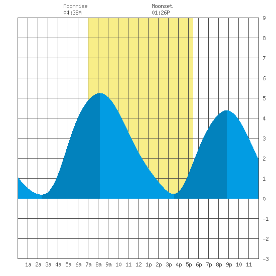 New Castle tide chart for Tuesday, February 6, 2024