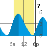 New Castle tide chart for Wednesday, February 7, 2024