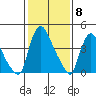 New Castle tide chart for Thursday, February 8, 2024