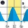 New Castle tide chart for Friday, February 9, 2024