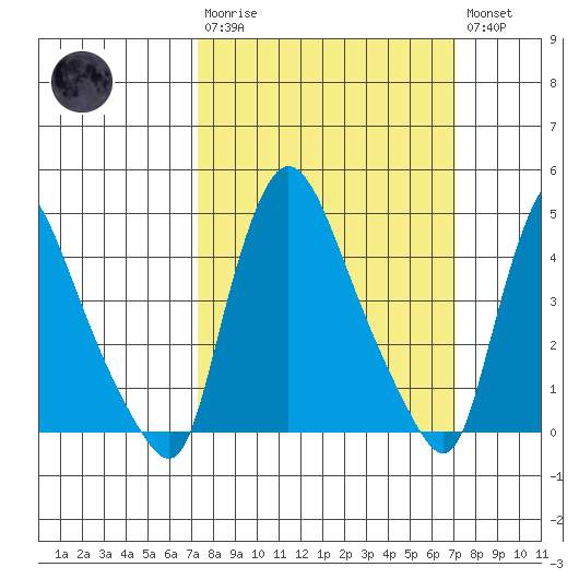 New Castle tide chart for Sunday, March 10, 2024
