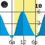 New Castle tide chart for Sunday, March 10, 2024