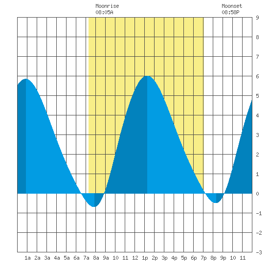 New Castle tide chart for Monday, March 11, 2024