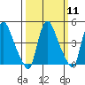 New Castle tide chart for Monday, March 11, 2024