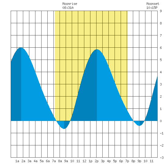 New Castle tide chart for Tuesday, March 12, 2024