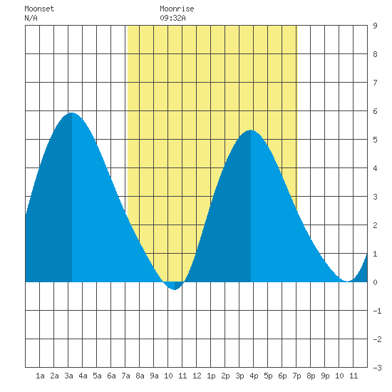 New Castle tide chart for Thursday, March 14, 2024